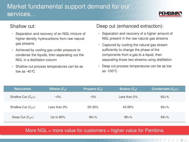 Investor Day – Pembina Pipeline Corp – slide 77