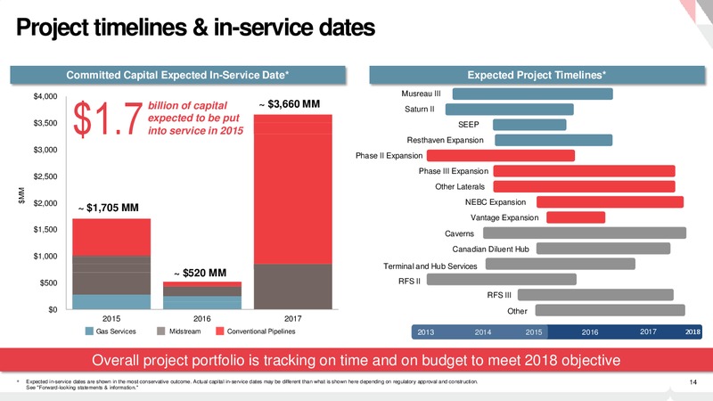 2015 INVESTOR DAY – Pembina Pipeline Corp – slide 13