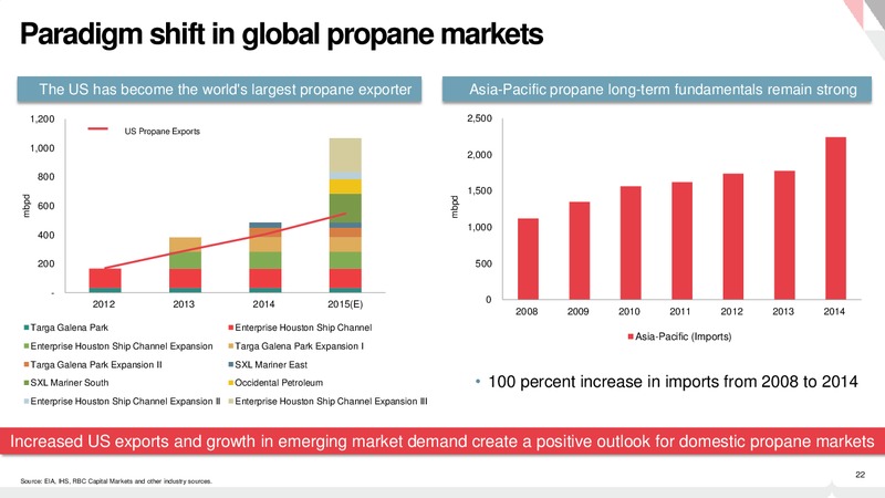 2015 INVESTOR DAY – Pembina Pipeline Corp – slide 21