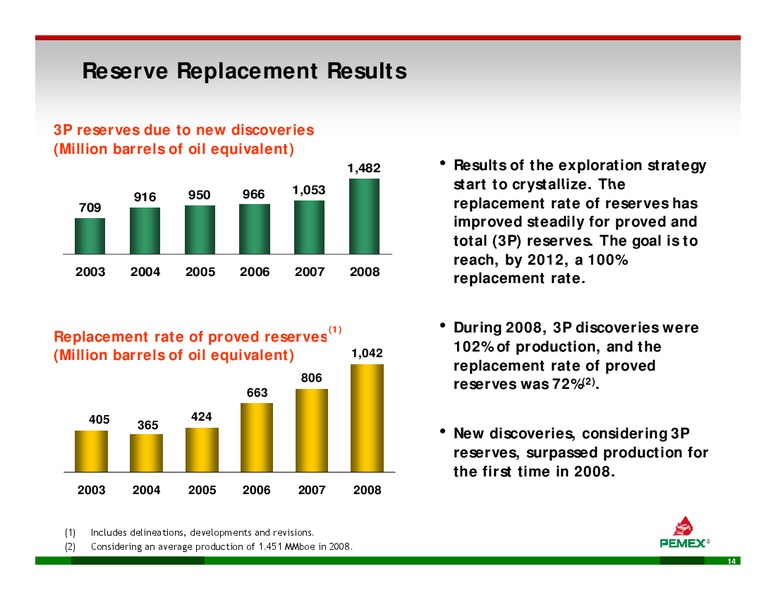 INVESTOR PRESENTATION – PEMEX – slide 12