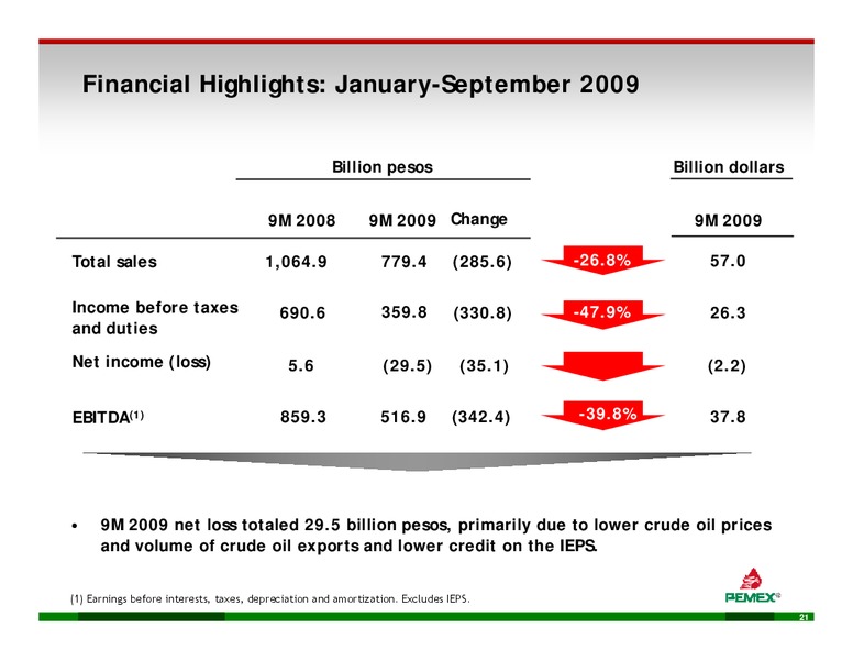 INVESTOR PRESENTATION – PEMEX – slide 19