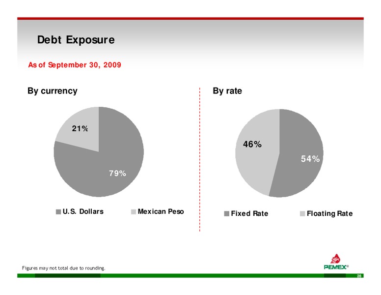 INVESTOR PRESENTATION – PEMEX – slide 26