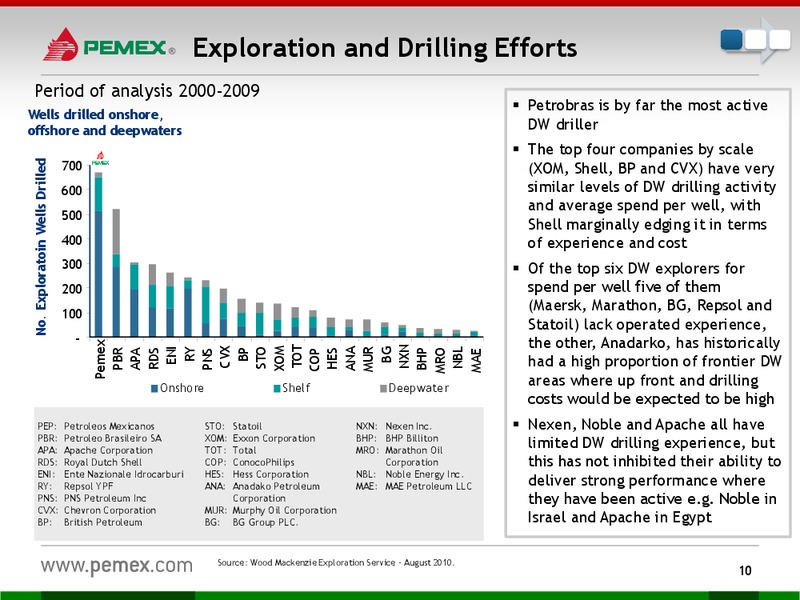 Investor Presentation – PEMEX – slide 8
