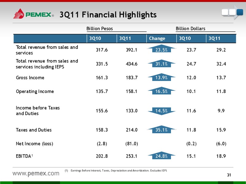 Investor Presentation – PEMEX – slide 29