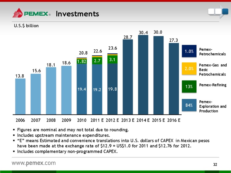 Investor Presentation – PEMEX – slide 30
