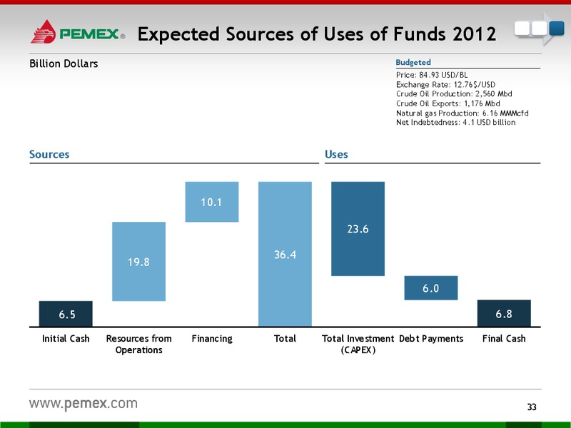 Investor Presentation – PEMEX – slide 31
