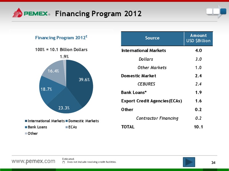 Investor Presentation – PEMEX – slide 32