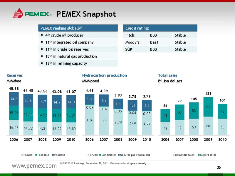 Investor Presentation – PEMEX – slide 34