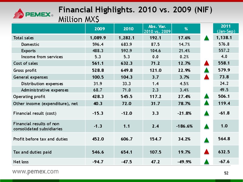 Investor Presentation – PEMEX – slide 50