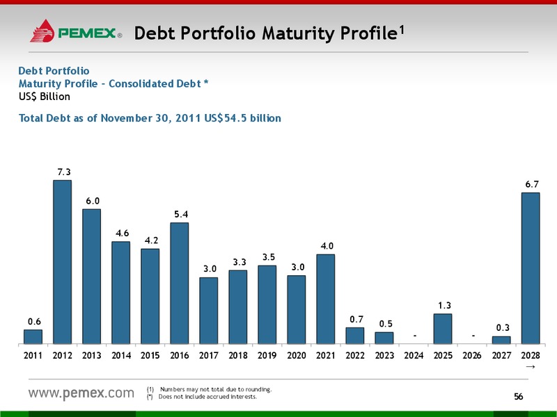 Investor Presentation – PEMEX – slide 54