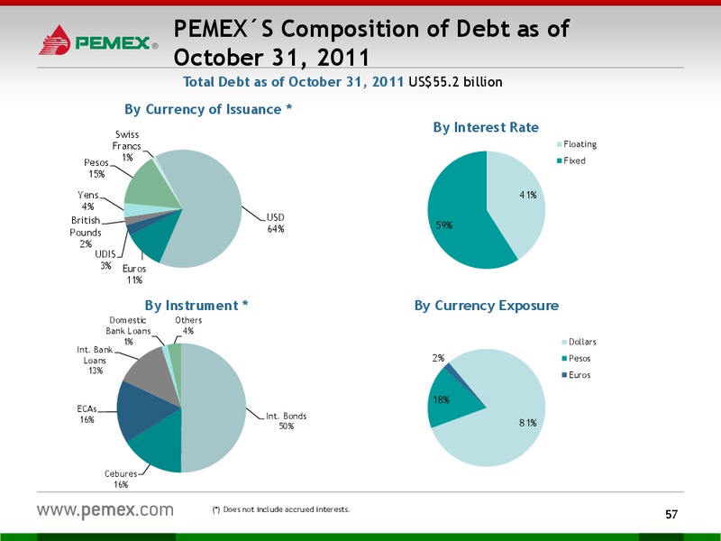 Investor Presentation – PEMEX – slide 55