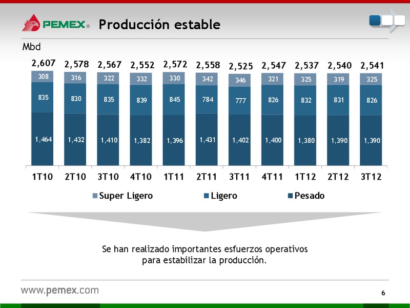 Presentacin a Inversionistas – PEMEX – slide 7