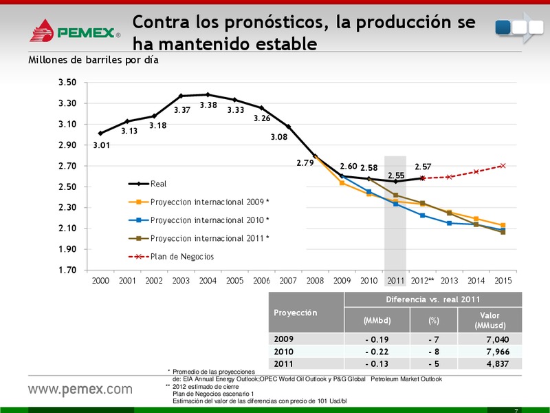 Presentacin a Inversionistas – PEMEX – slide 8