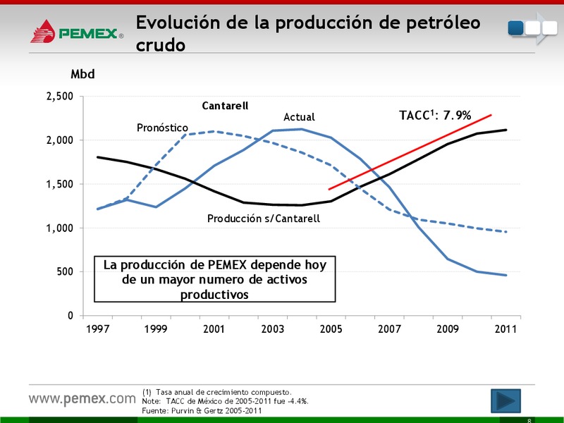 Presentacin a Inversionistas – PEMEX – slide 9