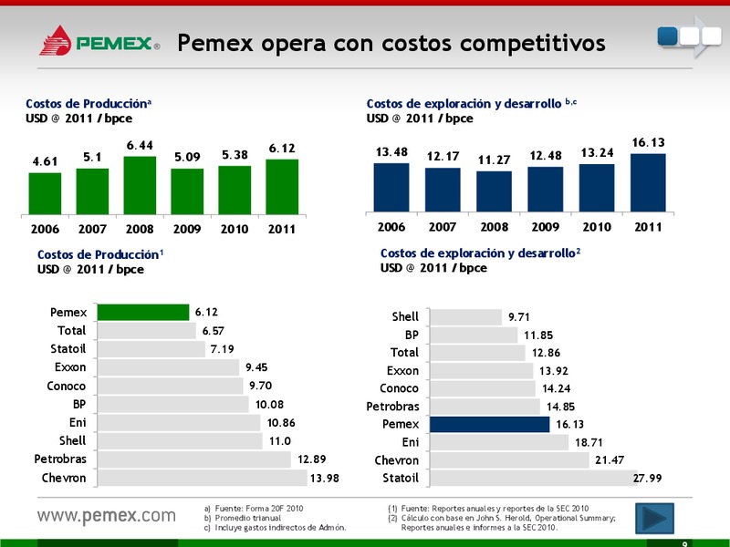 Presentacin a Inversionistas – PEMEX – slide 10