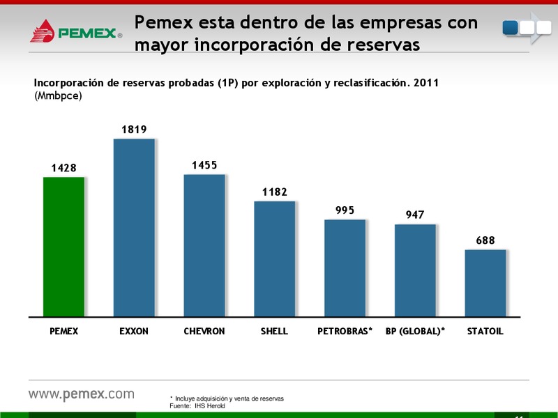 Presentacin a Inversionistas – PEMEX – slide 12
