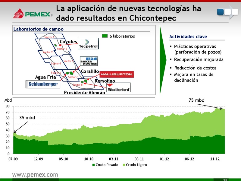 Presentacin a Inversionistas – PEMEX – slide 15