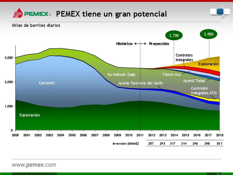 Presentacin a Inversionistas – PEMEX – slide 22