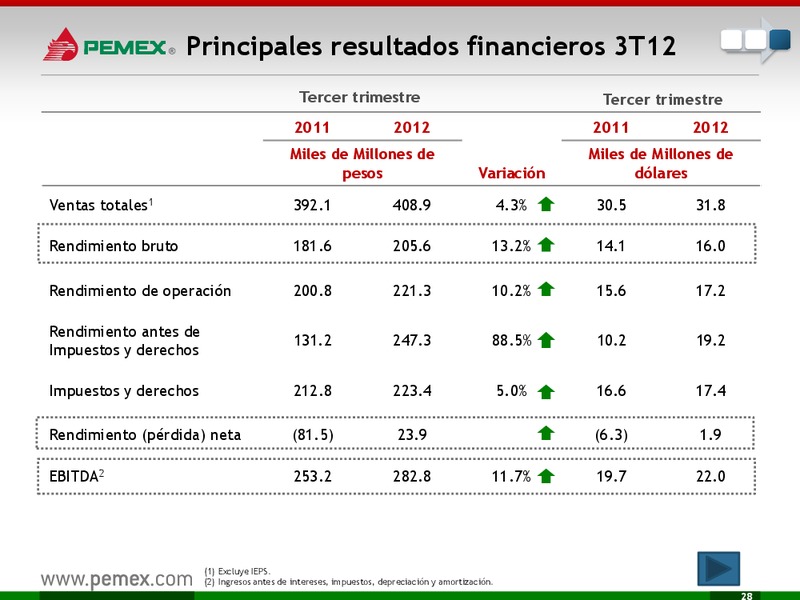 Presentacin a Inversionistas – PEMEX – slide 29