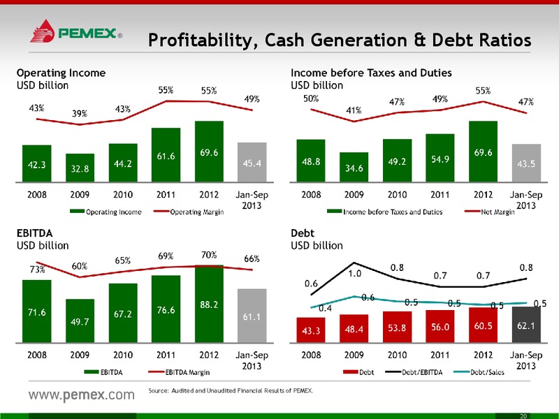 INVESTOR PRESENTATION – PEMEX – slide 20