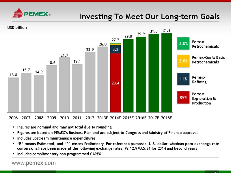 INVESTOR PRESENTATION – PEMEX – slide 21