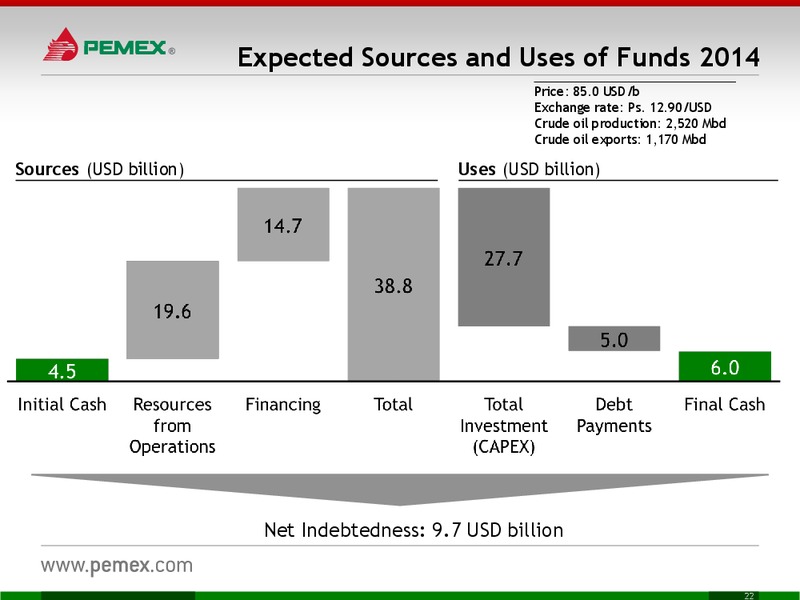 INVESTOR PRESENTATION – PEMEX – slide 22