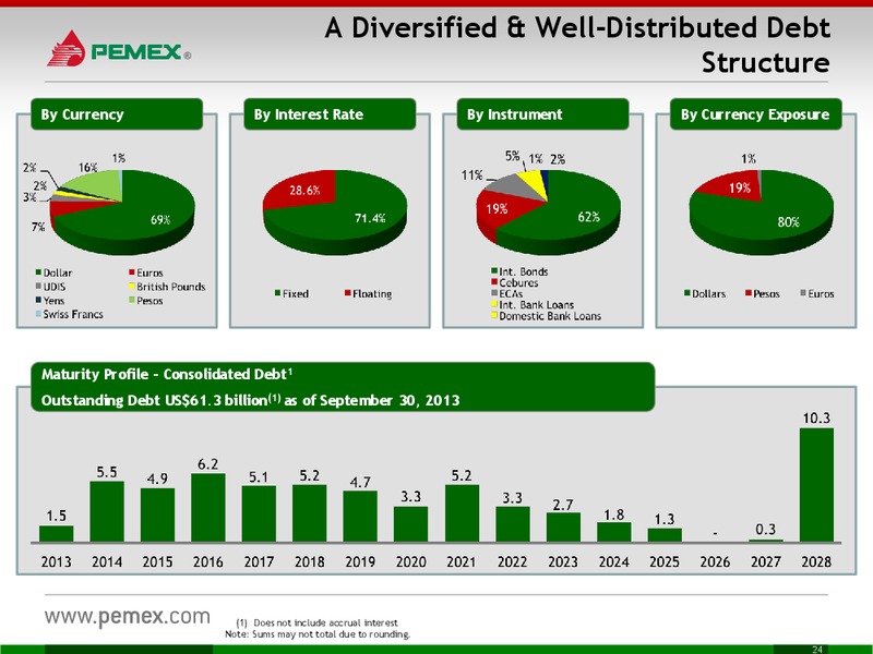 INVESTOR PRESENTATION – PEMEX – slide 24
