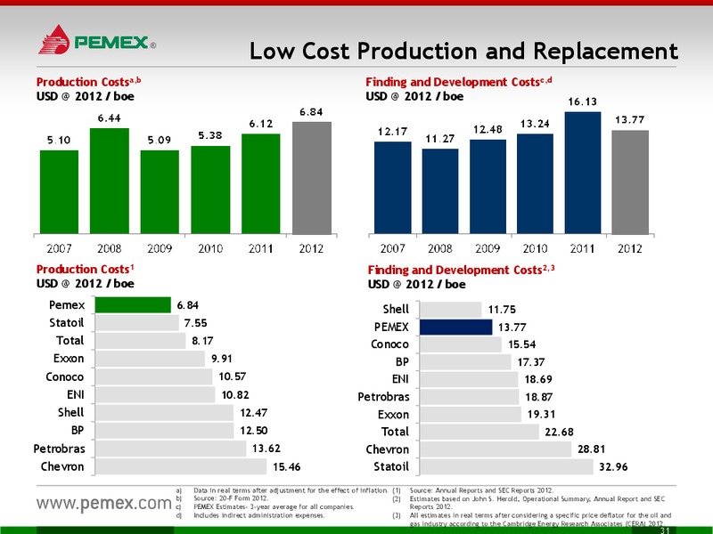 INVESTOR PRESENTATION – PEMEX – slide 31
