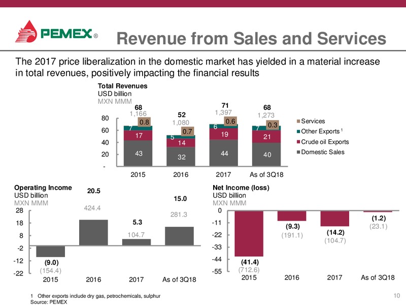 2019 Financial and Operating Outlook – PEMEX – slide 9