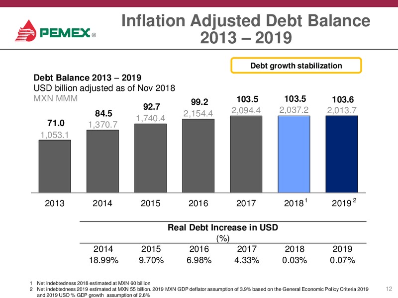 2019 Financial and Operating Outlook – PEMEX – slide 11