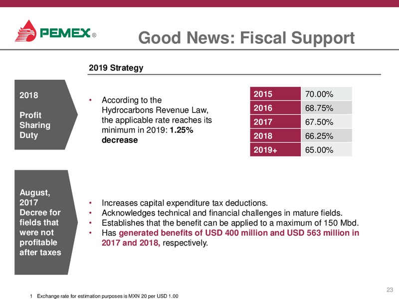 2019 Financial and Operating Outlook – PEMEX – slide 22