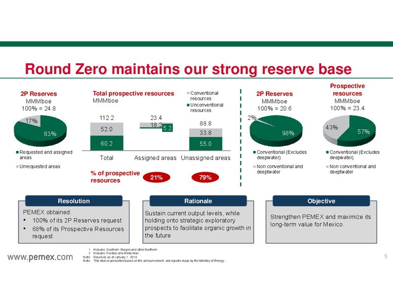 INVESTOR PRESENTATION – PEMEX – slide 5