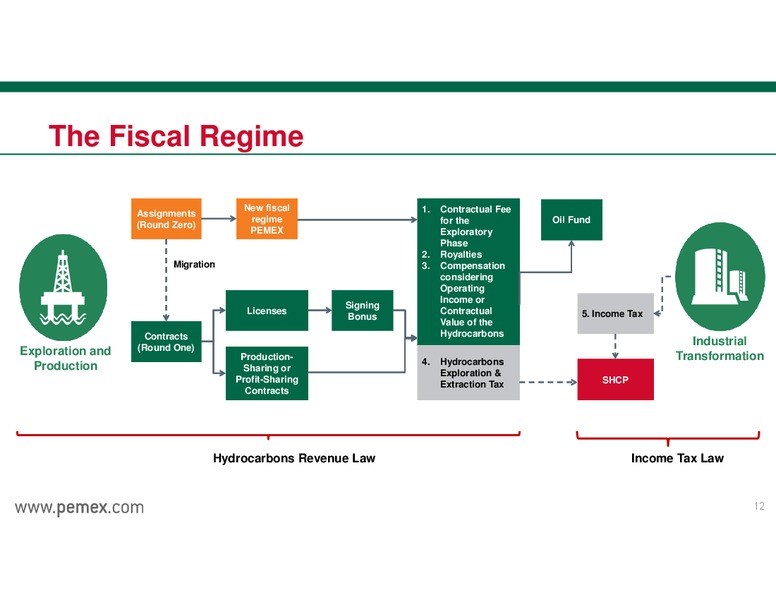 INVESTOR PRESENTATION – PEMEX – slide 12