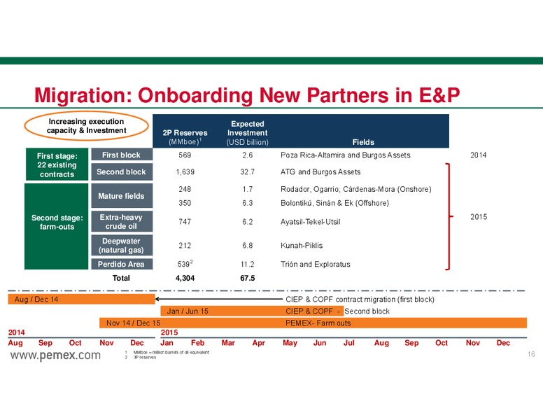 INVESTOR PRESENTATION – PEMEX – slide 16