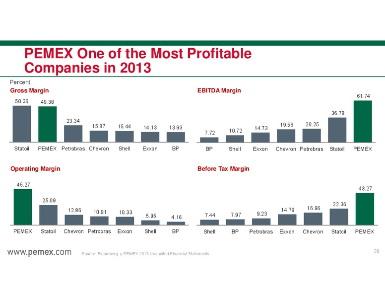 INVESTOR PRESENTATION – PEMEX – slide 28