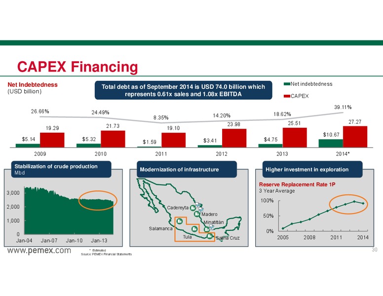 INVESTOR PRESENTATION – PEMEX – slide 30