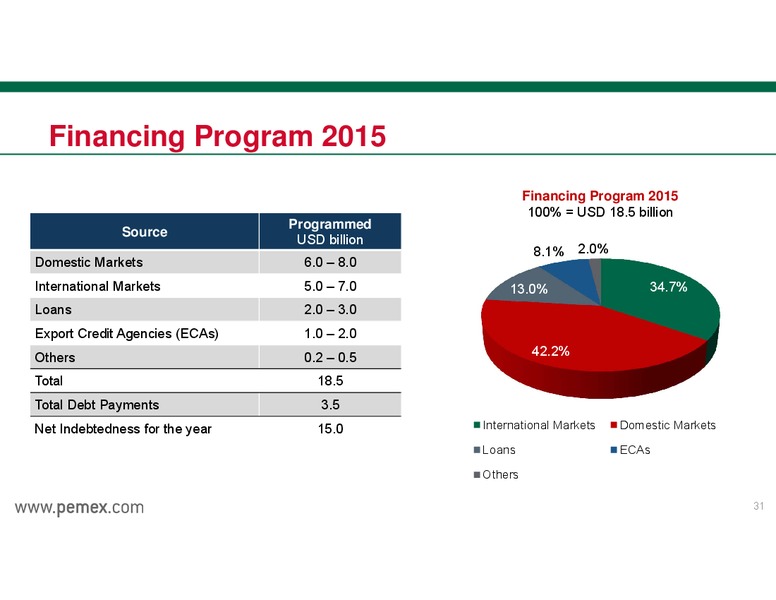 INVESTOR PRESENTATION – PEMEX – slide 31