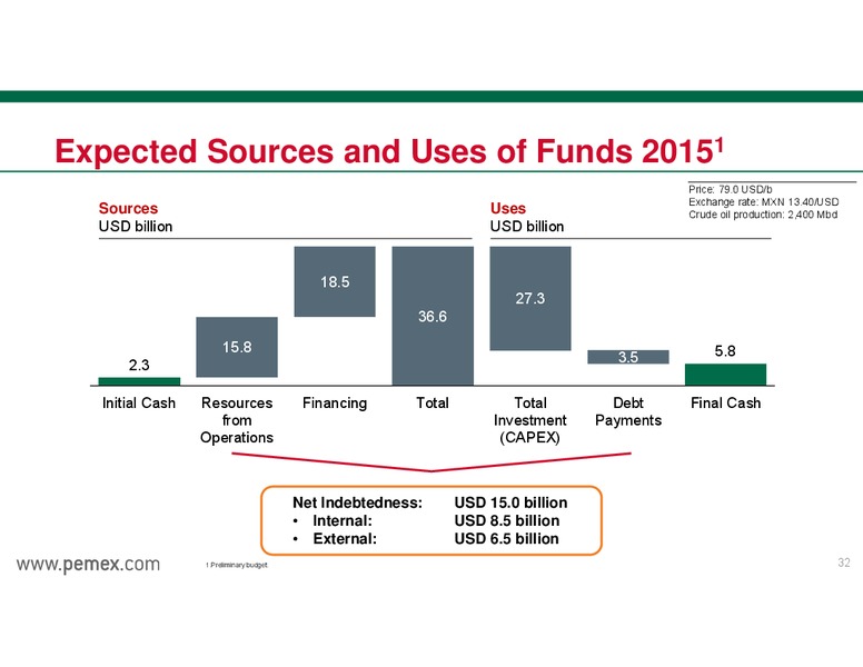 INVESTOR PRESENTATION – PEMEX – slide 32