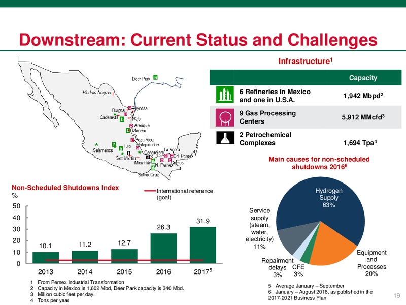 January 2018 Investor Presentation – PEMEX – slide 20