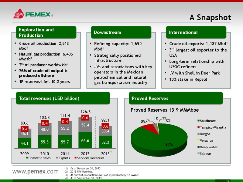 INVESTOR PRESENTATION – PEMEX – slide 10
