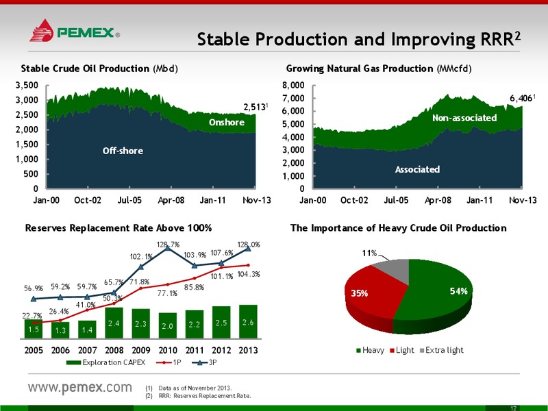 INVESTOR PRESENTATION – PEMEX – slide 12