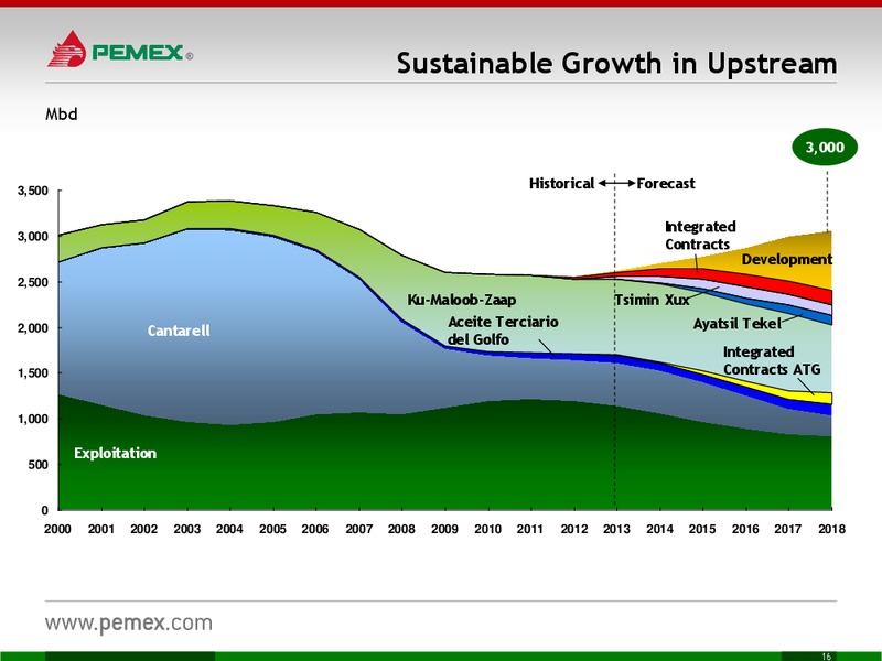 INVESTOR PRESENTATION – PEMEX – slide 16