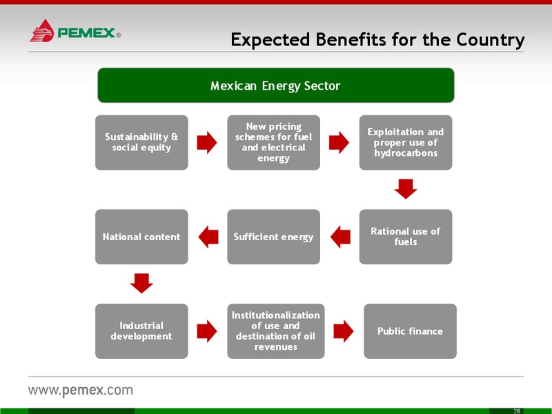 INVESTOR PRESENTATION – PEMEX – slide 28