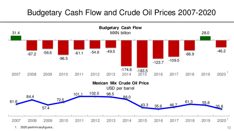 January 2021 Investor Presentation – PEMEX – slide 10