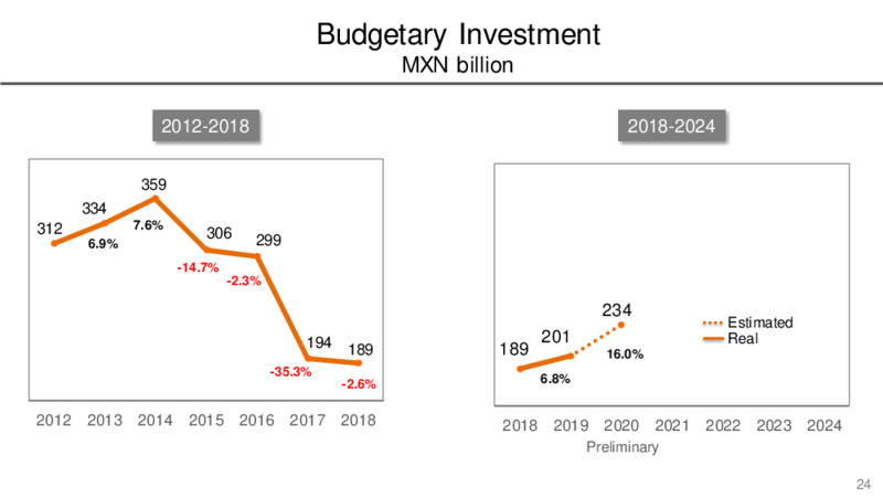 January 2021 Investor Presentation – PEMEX – slide 24