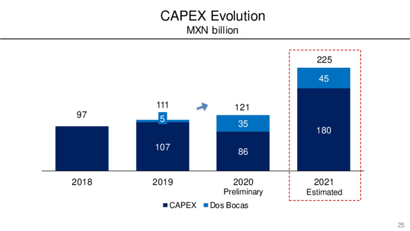 January 2021 Investor Presentation – PEMEX – slide 25