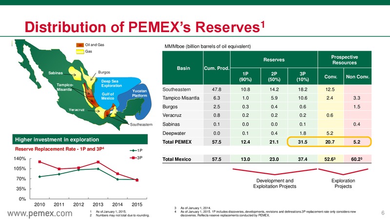 February 2016 Investor Presentation – PEMEX – slide 5
