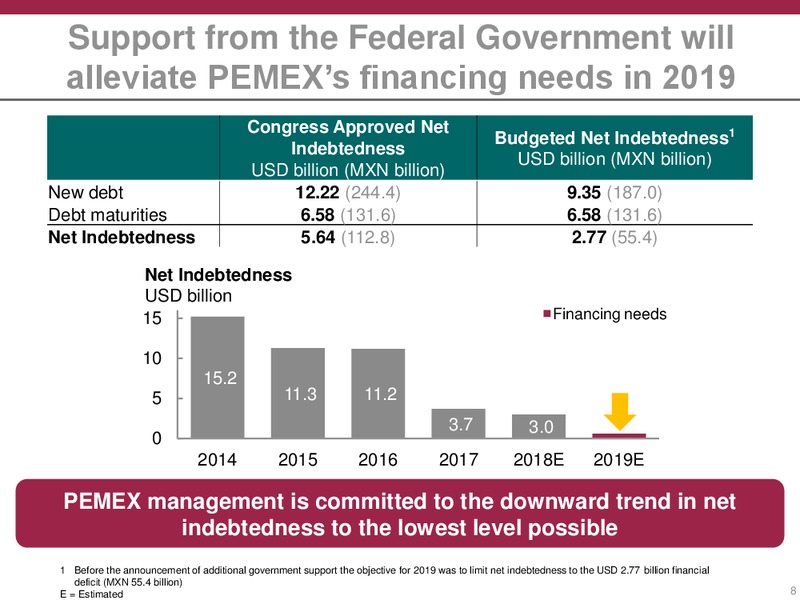 February 2019 Investor Presentation – PEMEX – slide 8