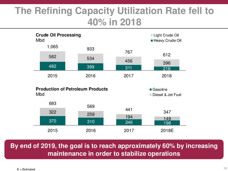 February 2019 Investor Presentation – PEMEX – slide 19
