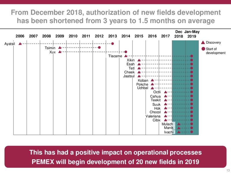 February 2019 Investor Presentation – PEMEX – slide 13
